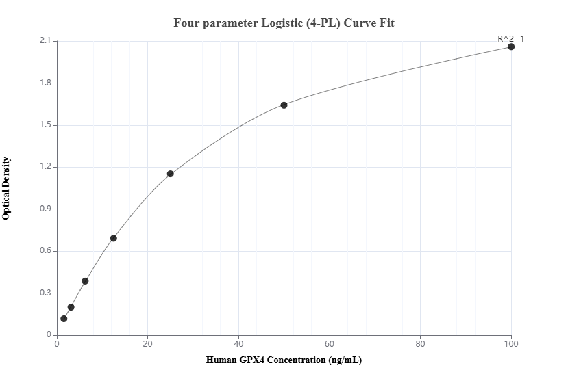 Sandwich ELISA standard curve of MP00049-3